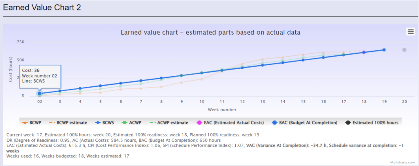 Another earned value chart of a project