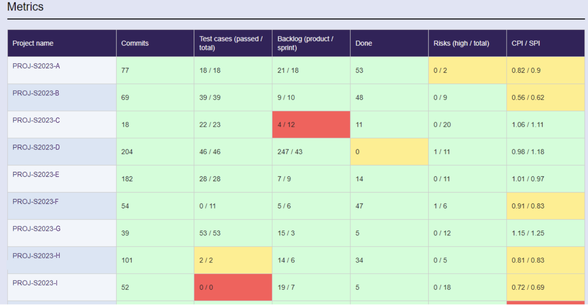 Metrics of different projects