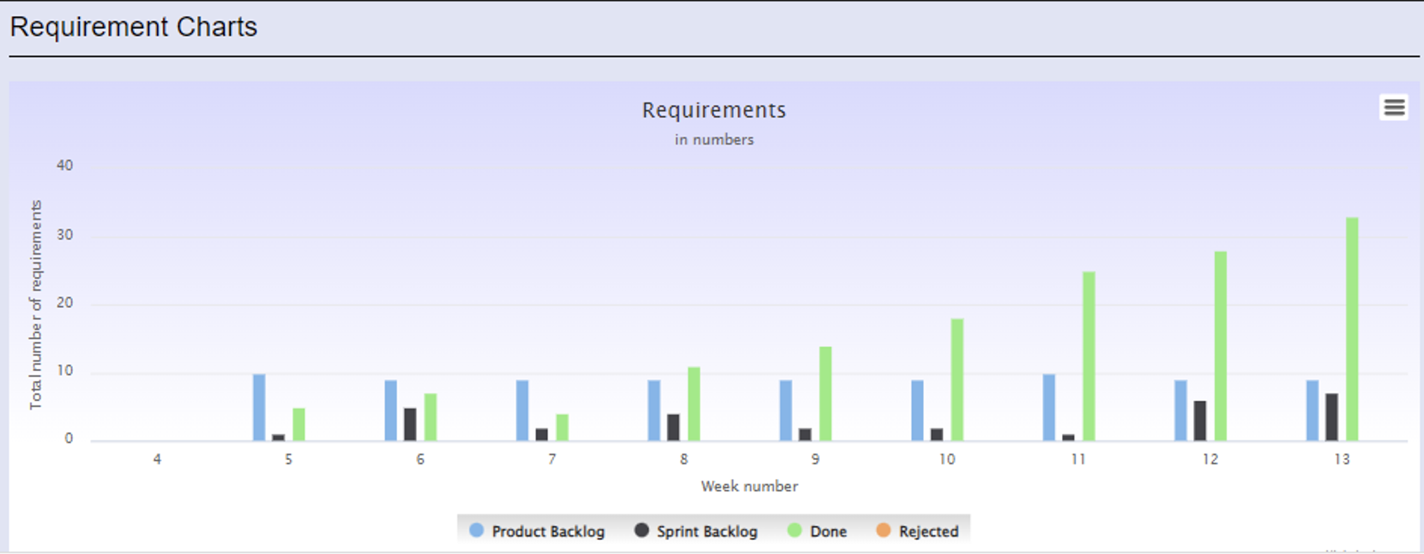 Chart of the project requirements