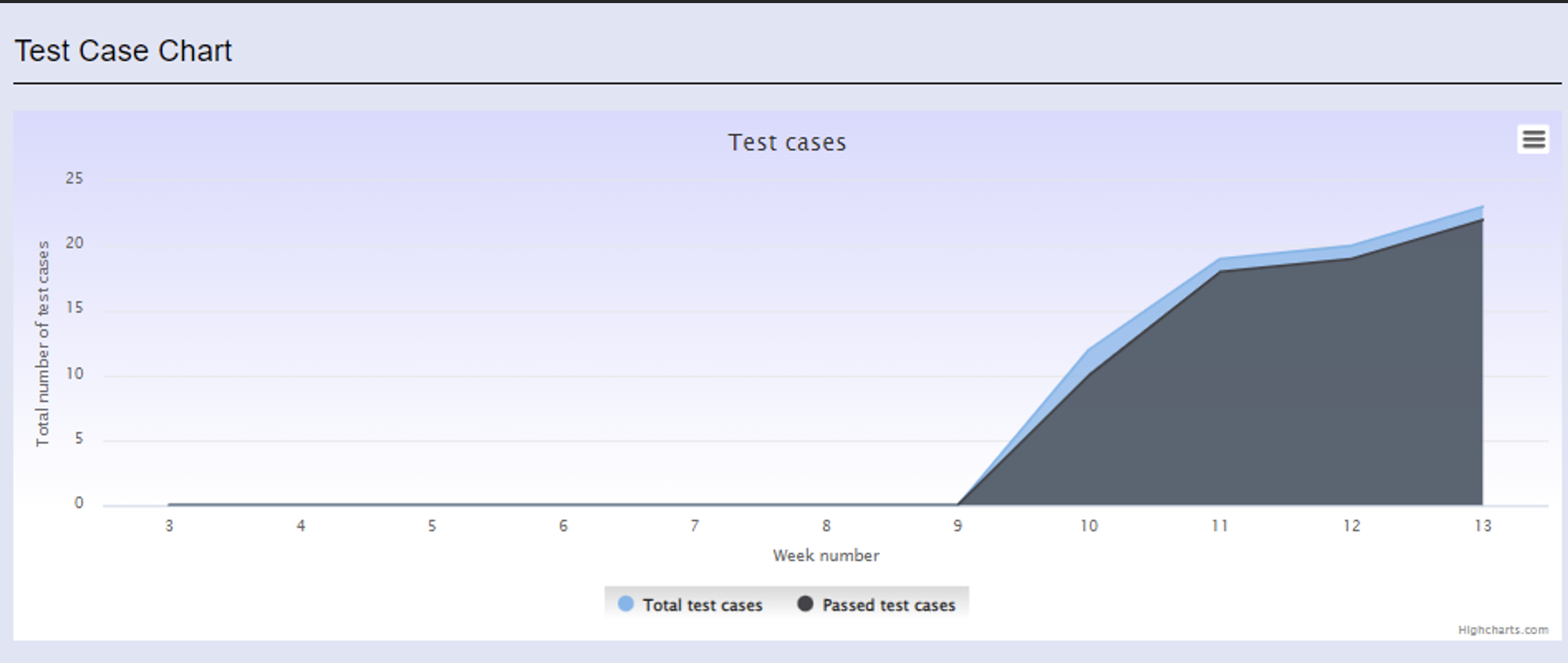 Chart of the project test cases